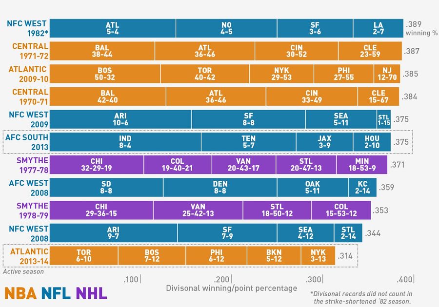 The NBA's Atlantic Division Is (So Far) The Worst Division Of All Time