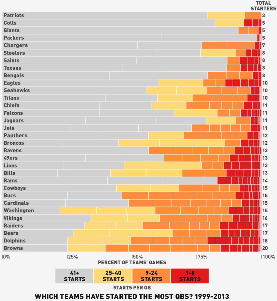 Which NFL Teams Have Started The Most Quarterbacks, 1999-2013?