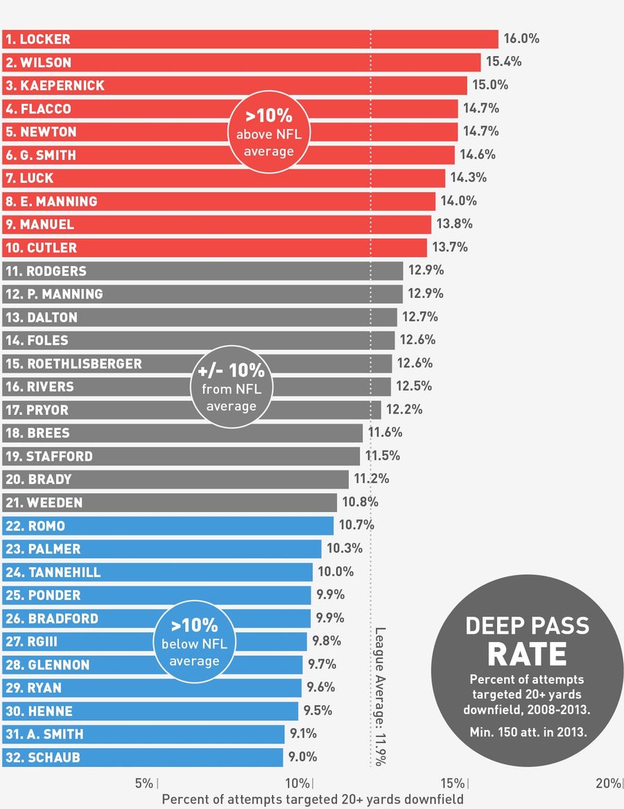 Charts: Who Are The Best Deep Passers In The NFL?