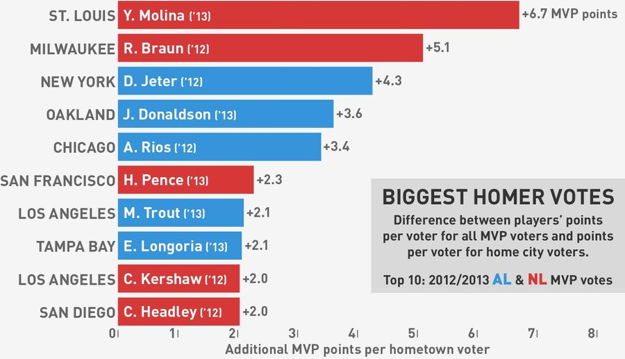 Chart: Which City's Baseball MVP Voters Are The Biggest Homers?
