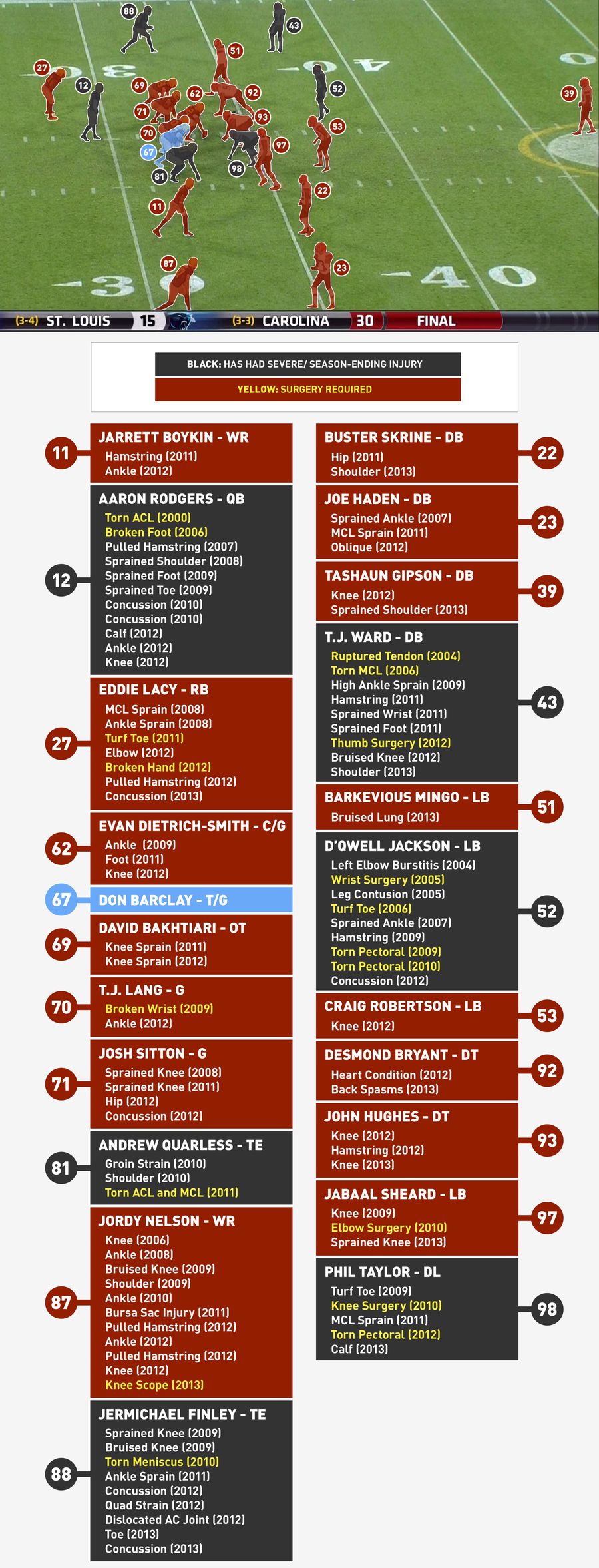 Injury History Of Everyone On The Field When Jermichael Finley Got Hurt