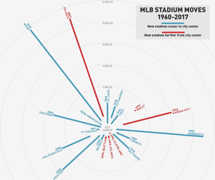 Chart: How The Braves' Atlanta Exodus Compares With Other MLB Moves