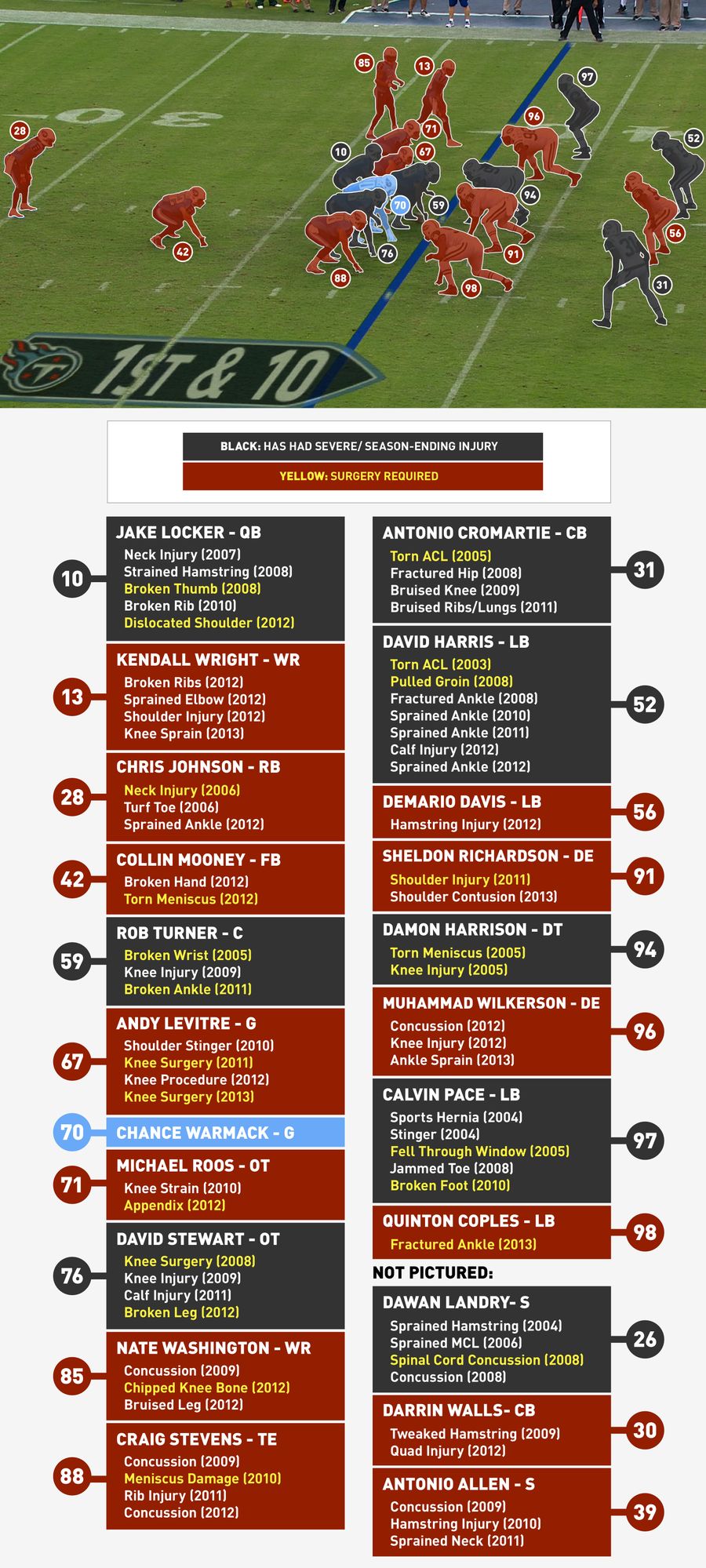 The Injury History Of Everyone On The Field When Jake Locker Got Hurt