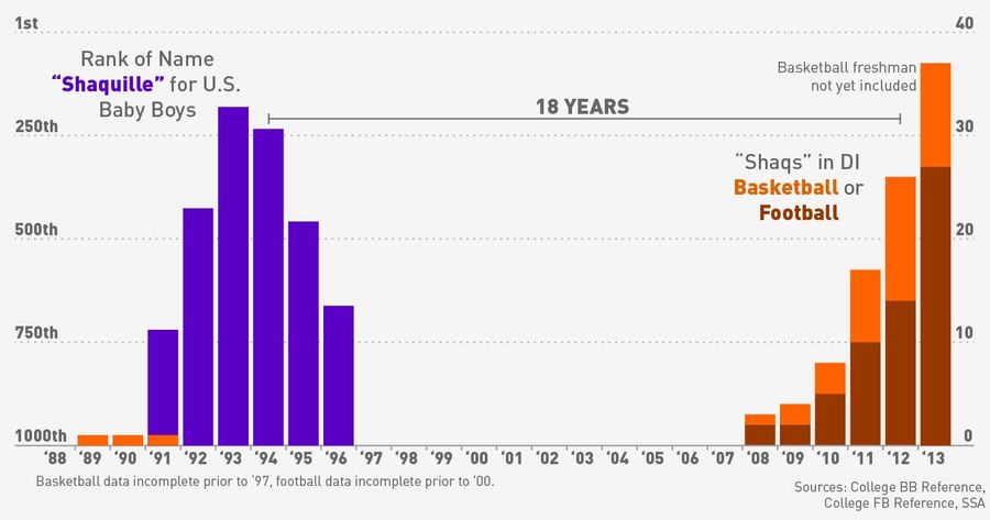 Infographic: Are College Sports In The Midst Of A "Shaq Boom"?