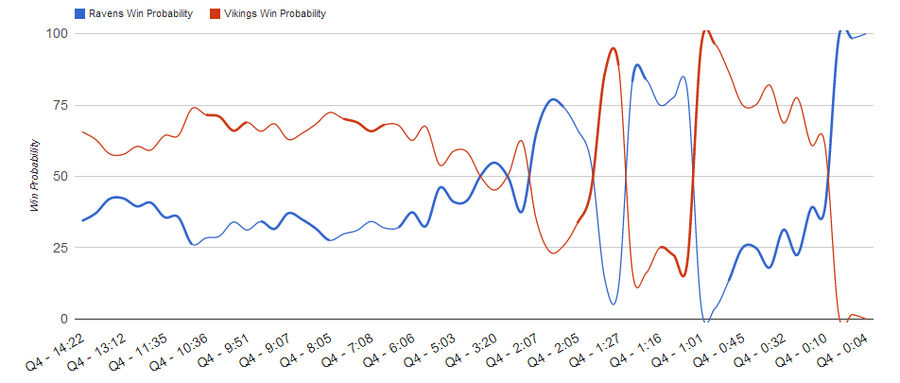ESPN Says The Ravens (Who Won) Had A Sub-Zero Chance Of Winning