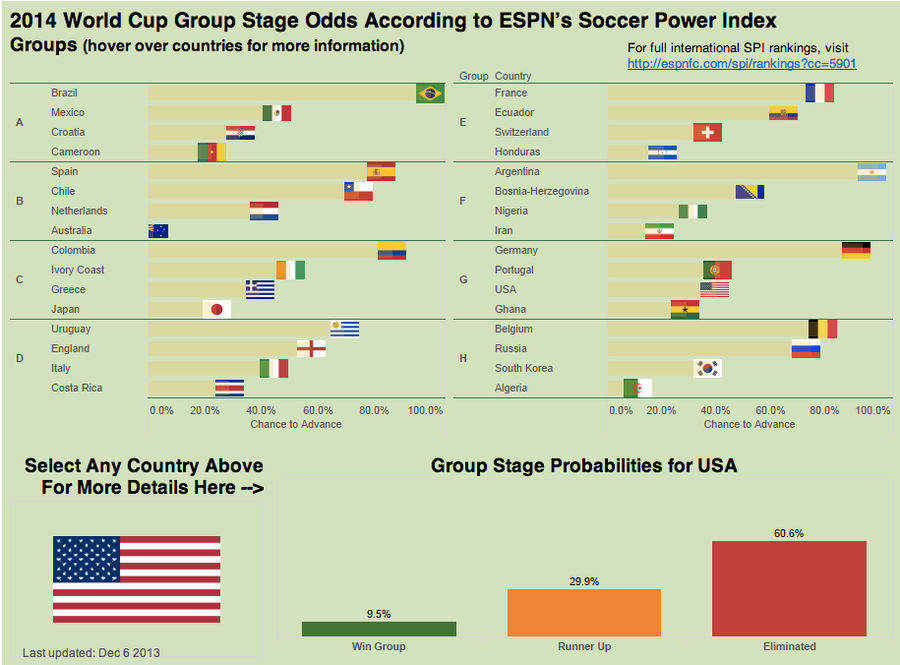 Nate Silver&#39;s Model Gives The USMNT A 39.4 Percent Chance To Advance