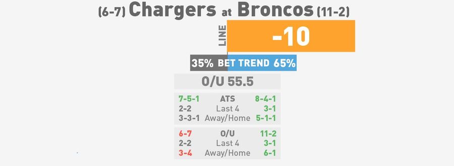 NFL Betting Lines, Visualized: Week 15 (Early Edition)
