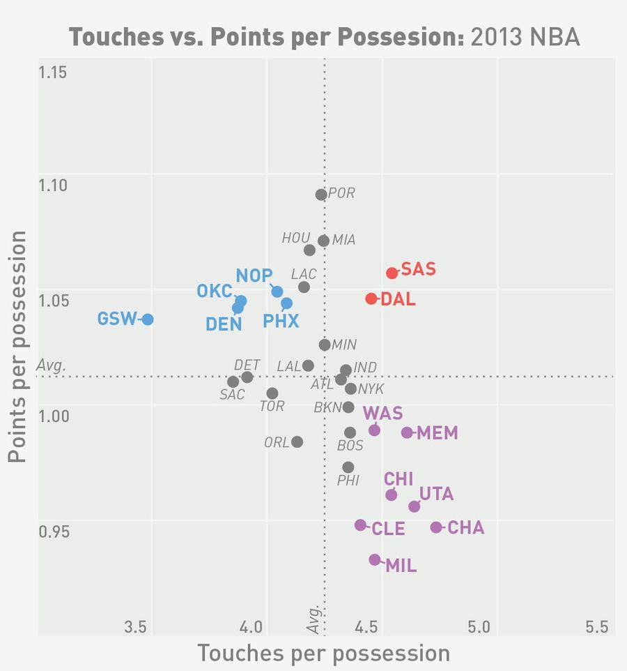 Does More Ball Movement Help An NBA Offense, Or Just Waste Time?