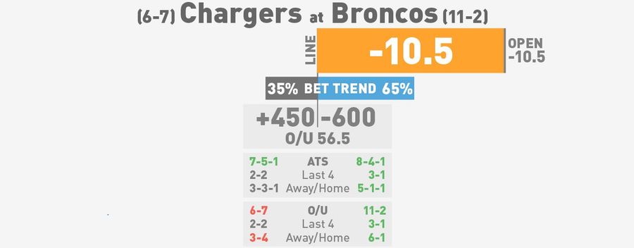 NFL Betting Lines, Visualized: Week 15 (Late Edition)