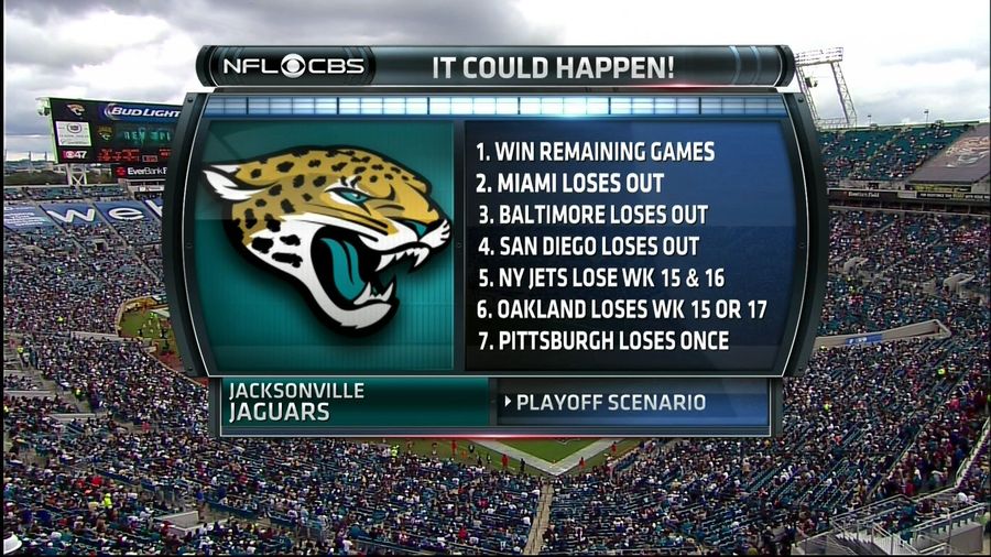 The Jaguars Can Still Technically Make The Playoffs
