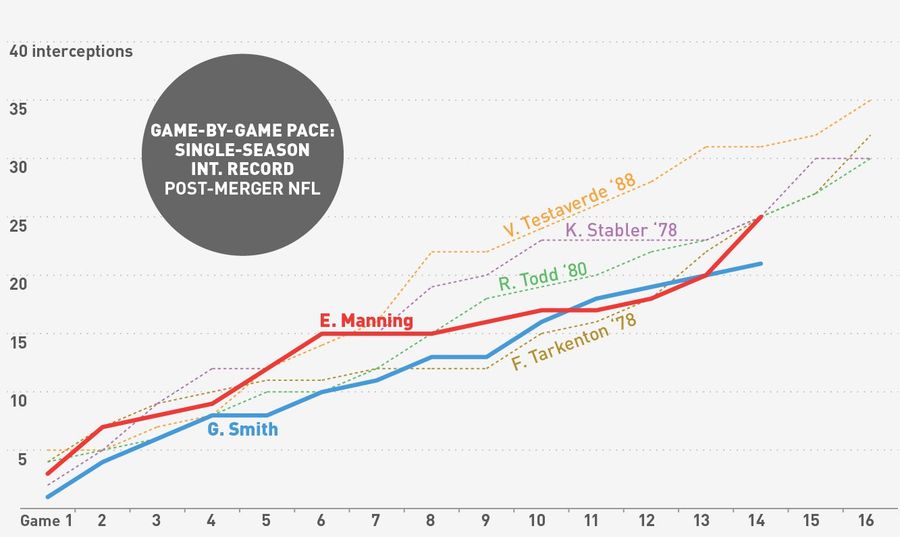 Eli Manning Makes A Late Push For The Interception Record Books