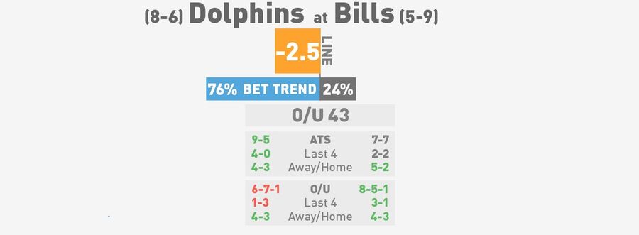 NFL Betting Lines, Visualized: Week 16 (Early Edition)
