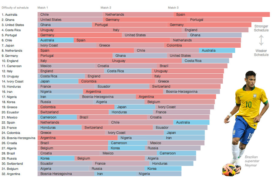 Chart: Who Has The Hardest World Cup Draw?