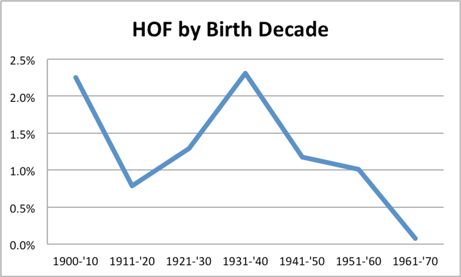 Hall Of Fame Voters Are Pickier Than They've Ever Been