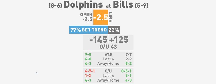 NFL Betting Lines, Visualized: Week 16 (Late Edition)
