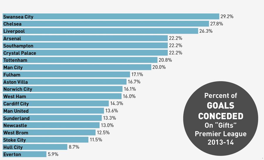 Which Premier League Teams Score (And Concede) The Most Gift Goals?