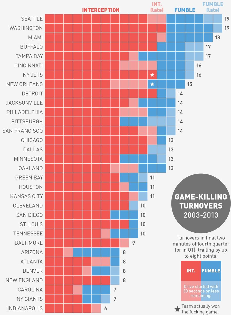 Which NFL Team Has The Most Game-Ending Turnovers In The Last Decade?
