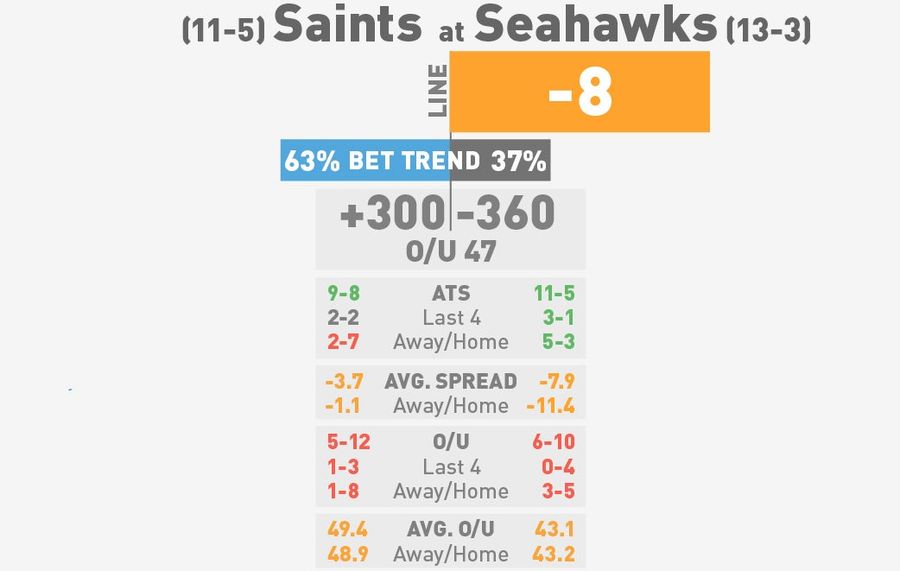 NFL Betting Lines, Visualized: Divisional Round (Early Edition)