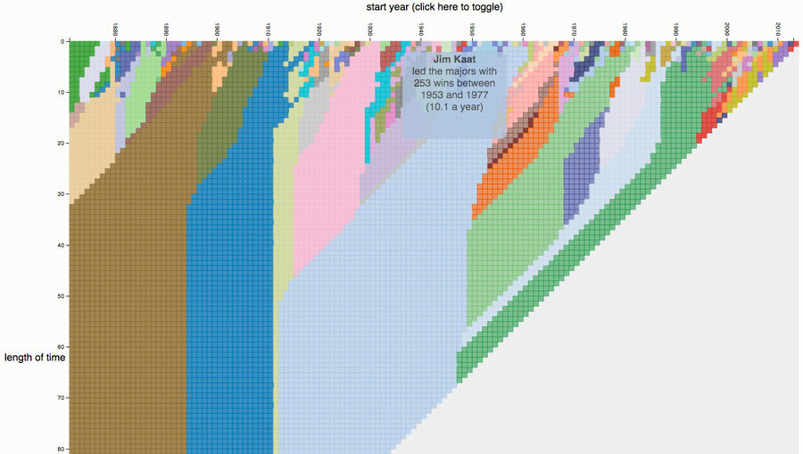Cherrypick Your Way Through 143 Years Of Baseball Stats
