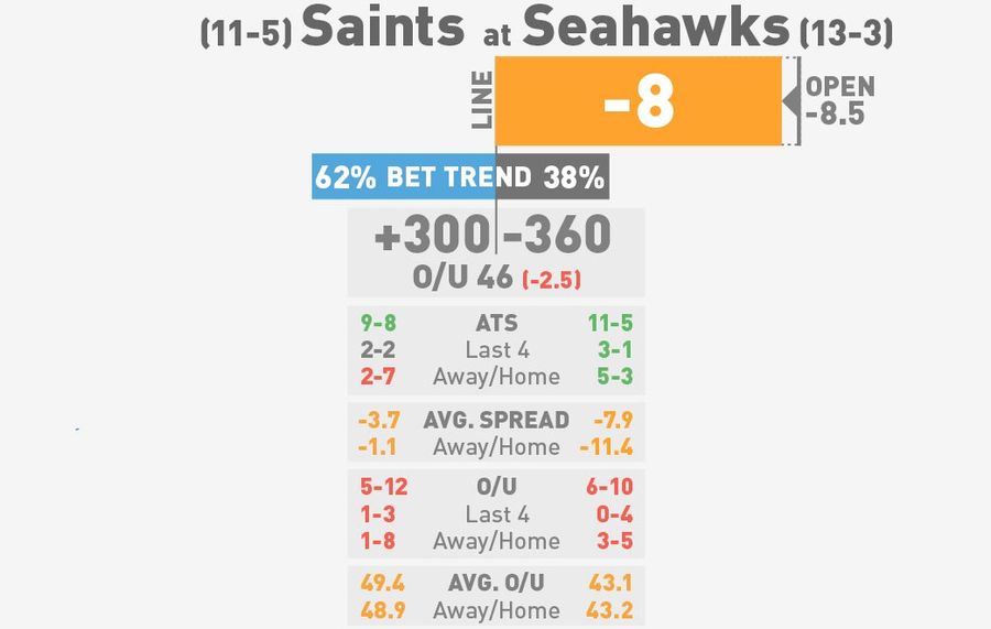 NFL Betting Lines, Visualized: Divisional Round (Late Edition)