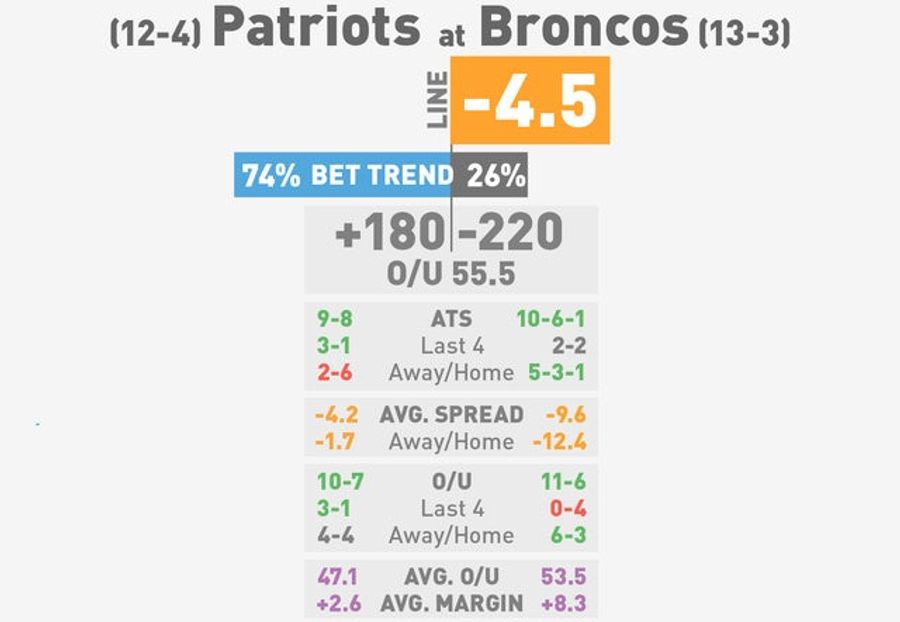 What You Need To Know To Bet On The AFC, NFC Title Games