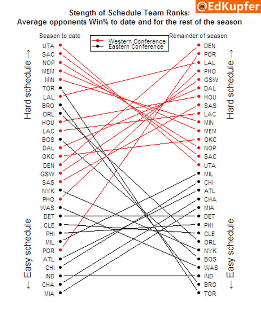 Every NBA Team&#39;s Remaining Strength Of Schedule, In One Chart