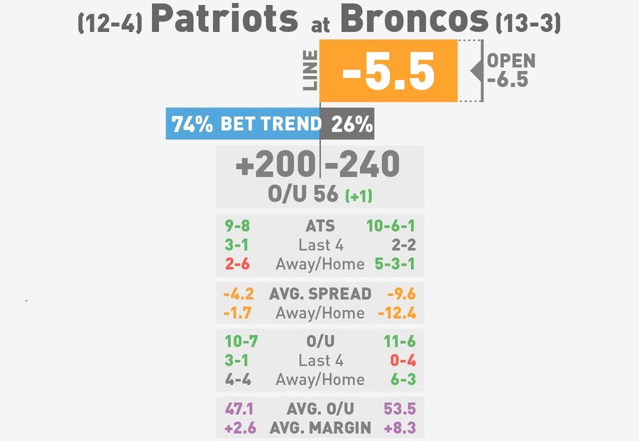What You Need To Know To Bet On The AFC/NFC Title Games (Late Edition)