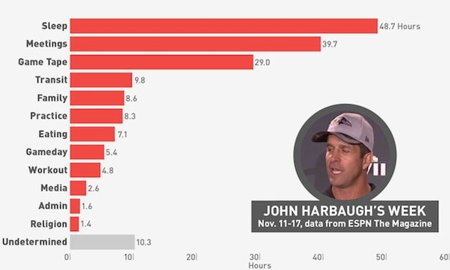 Chart: A Week In The Insane Life Of An NFL Head Coach