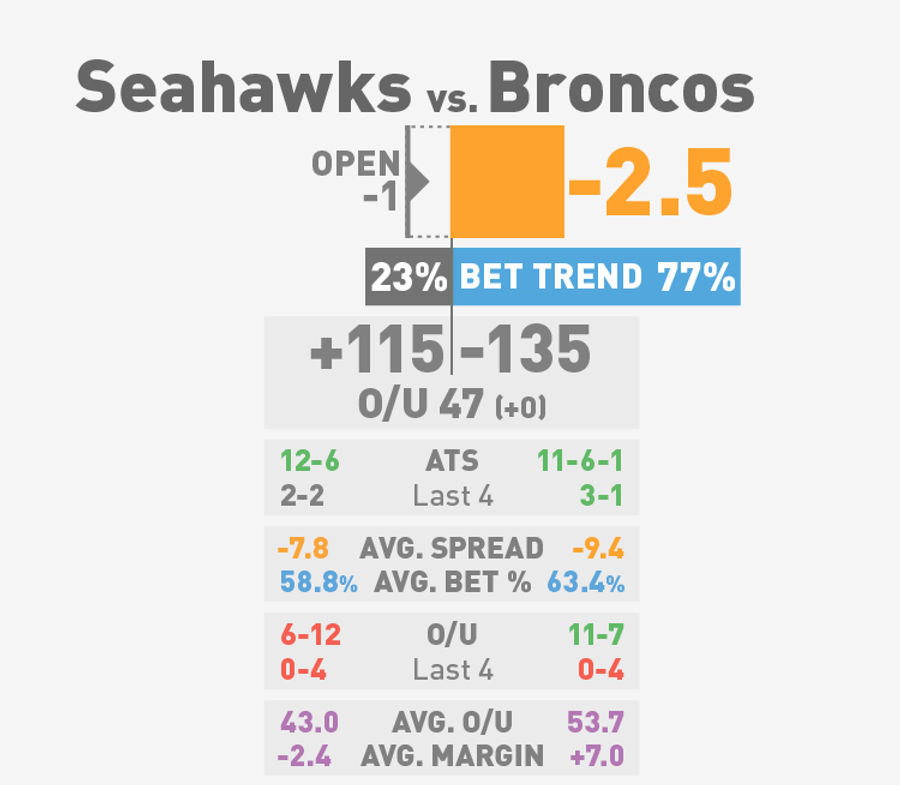 What You Need To Know To Bet On The Super Bowl (Early Edition)
