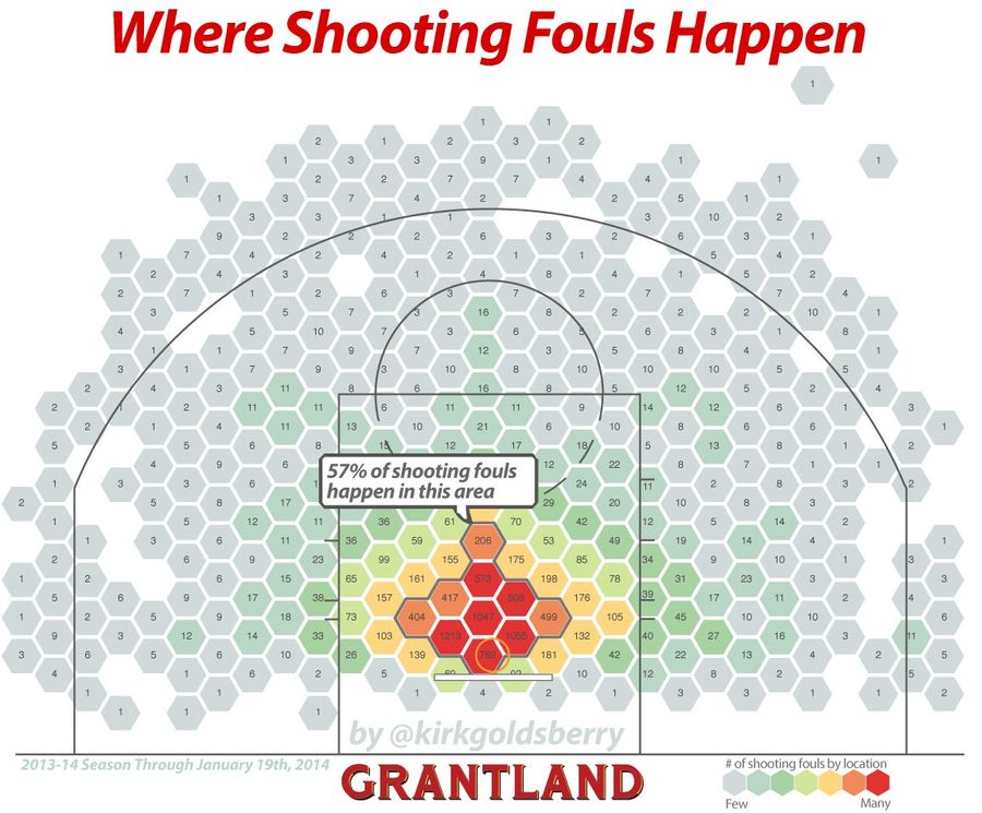 Where Do NBA Shooting Fouls Actually Take Place?