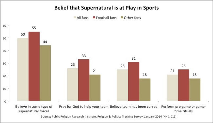 Survey: 1 In 3 Football Fans Have Asked God To Help Their Team Win