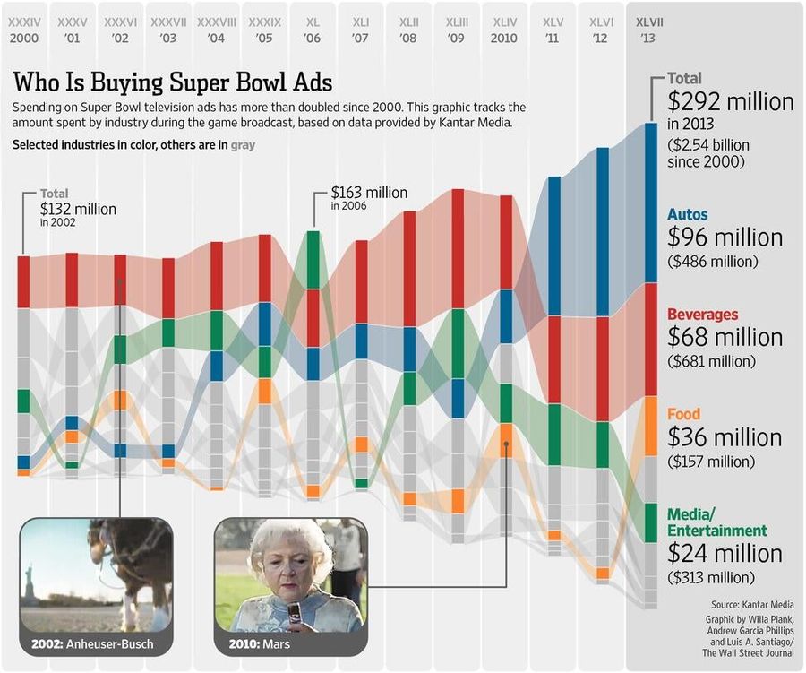 Which Industry Spends The Most On Super Bowl Commercials?