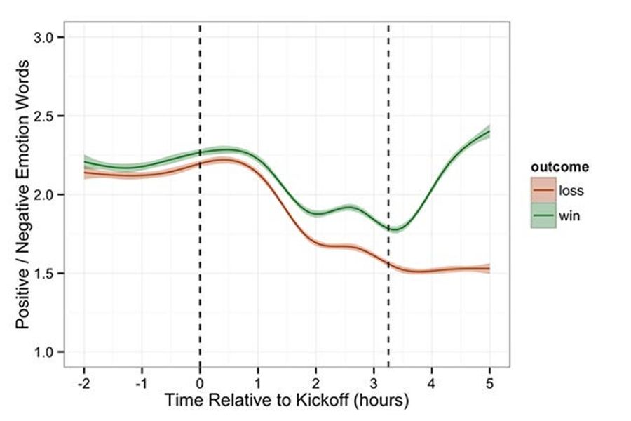 Facebook Data Show Just How Much Football Games Depress You