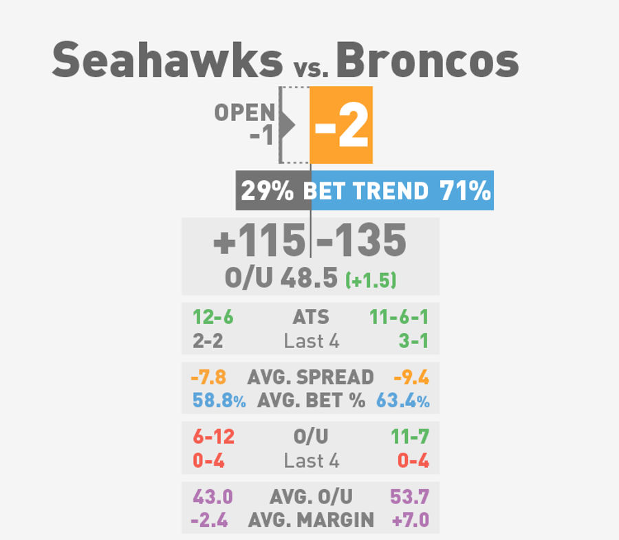 What You Need To Know To Bet On The Super Bowl (Late Edition)