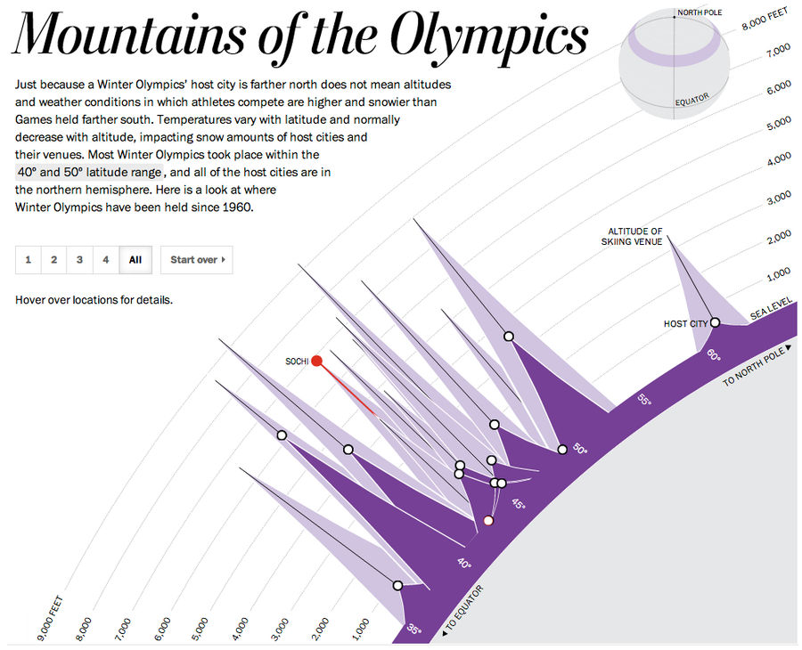 Cool Chart: The Altitudes And Latitudes Of Winter Olympics Hosts