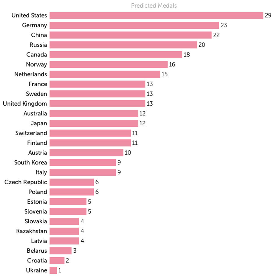 Model Predicts That The U.S. Is Going To Dominate Sochi