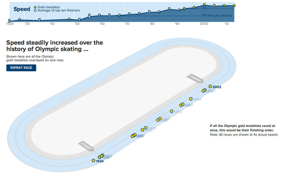 Speed Skaters Have Gotten A Lot Faster Since 1924