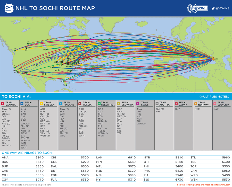 Where Olympic NHLers Are Coming From
