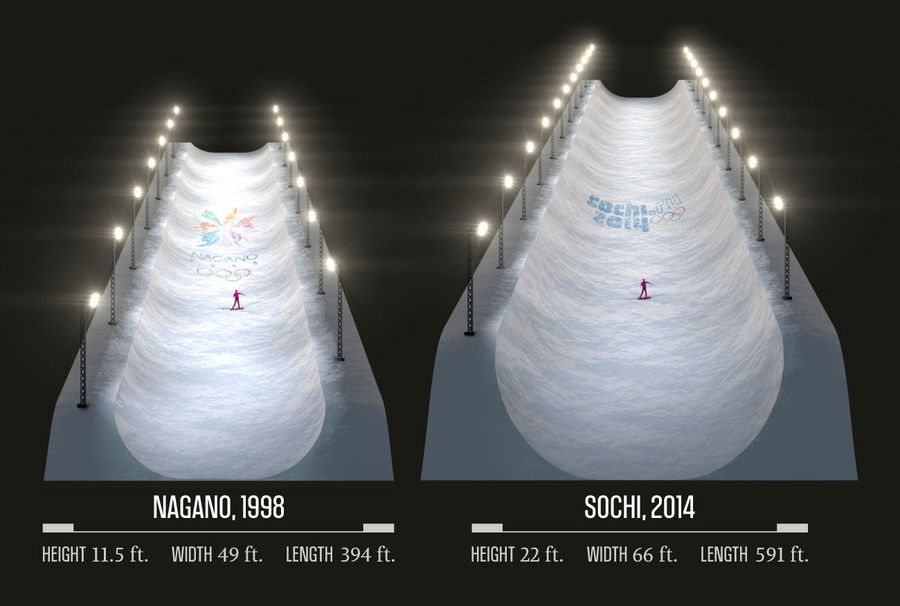 The Evolution Of The Halfpipe: Faster, Higher, Safer?