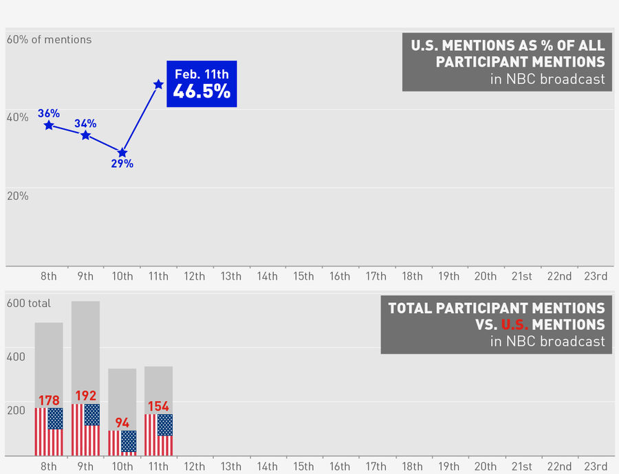 How Jingoistic Was NBC&#39;s Olympics Coverage On Tuesday?