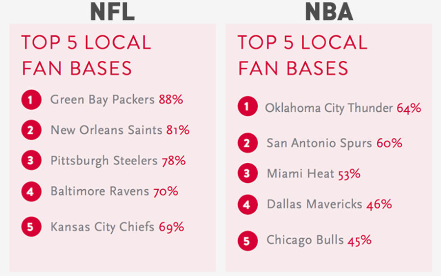 Which NFL, NBA, MLB, and NHL Teams Have The Best Local Fan Bases?
