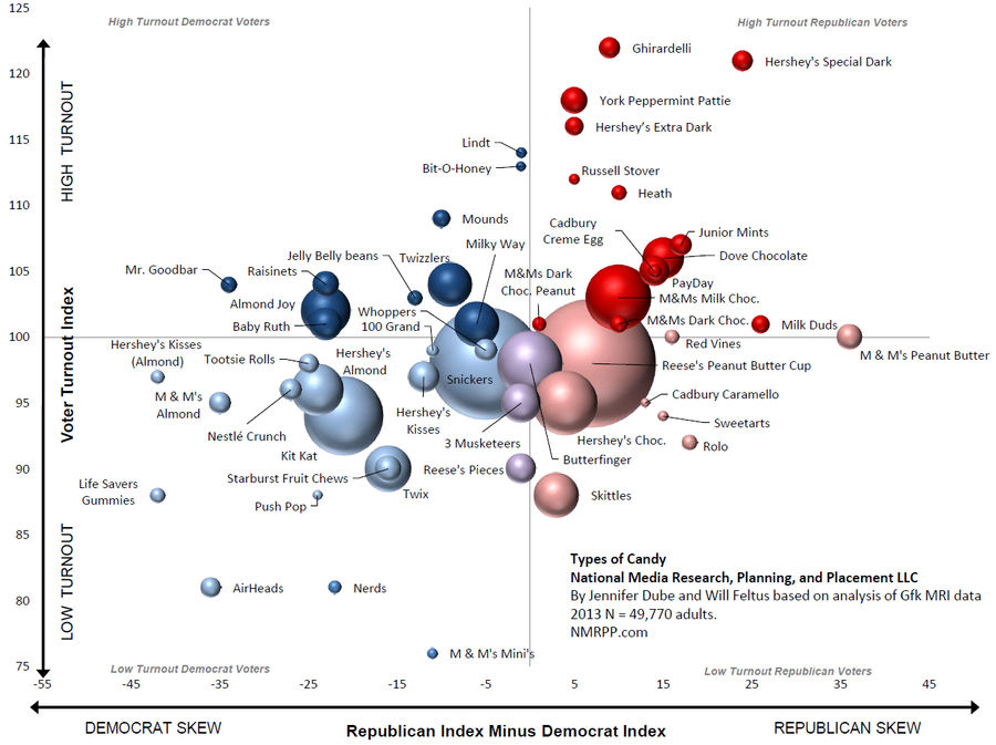 Chart: Does Your Choice Of Candy Reveal Your Politics?