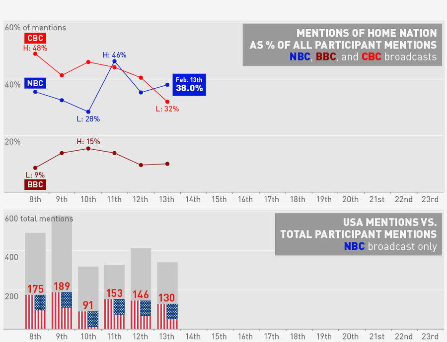 How Jingoistic Was NBC&#39;s, CBC&#39;s, BBC&#39;s Olympics Coverage On Thursday?