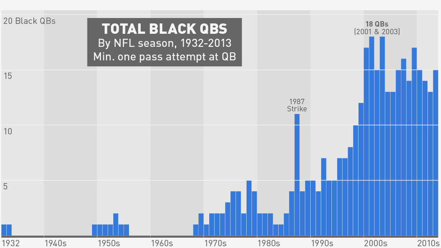 Was 2013 Really The Golden Age Of The Black Quarterback?