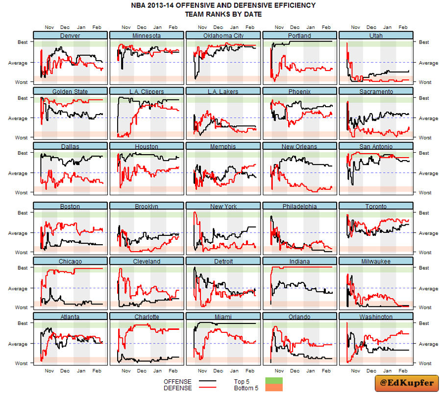Every NBA Team&#39;s Season, In One Chart