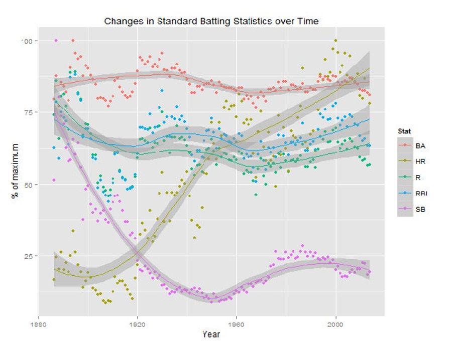 How Baseball Batting Stats Have Changed In Every Era, In One Chart