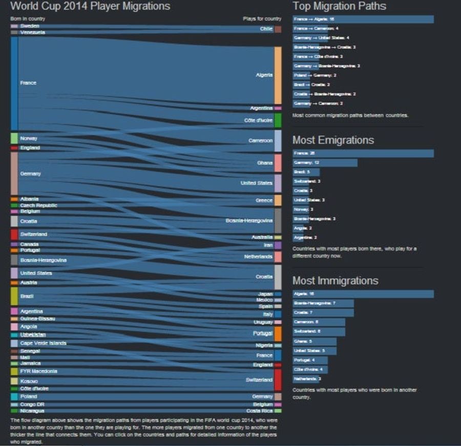 Which Countries Swap The Most World Cup Players?