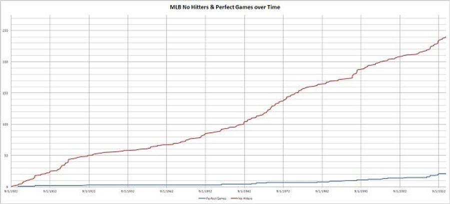 A Quick Look At Perfect Games Vs. No-Hitters Throughout MLB History