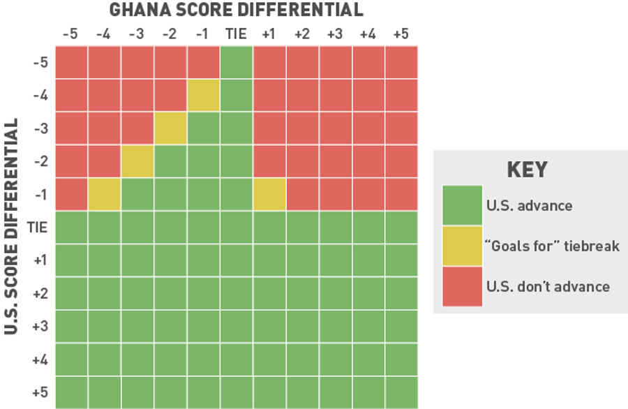 What Has To Happen For The USMNT To Advance