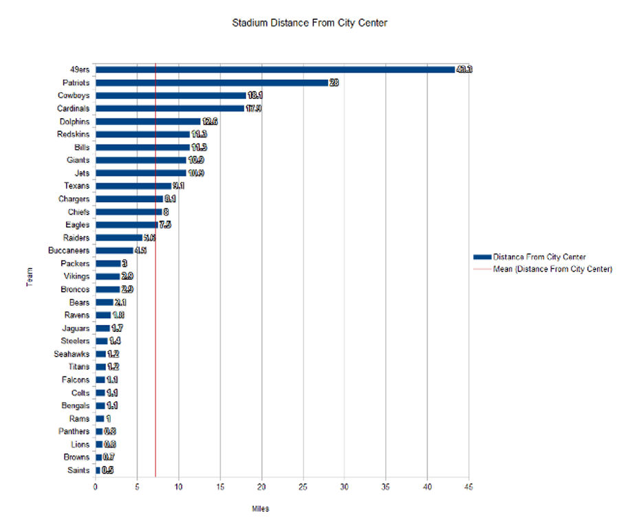 Which NFL Stadiums Are The Most Convenient To Drive To?